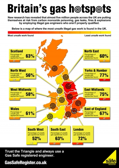 Research reveals 5 million households at risk from illegal gas fitters