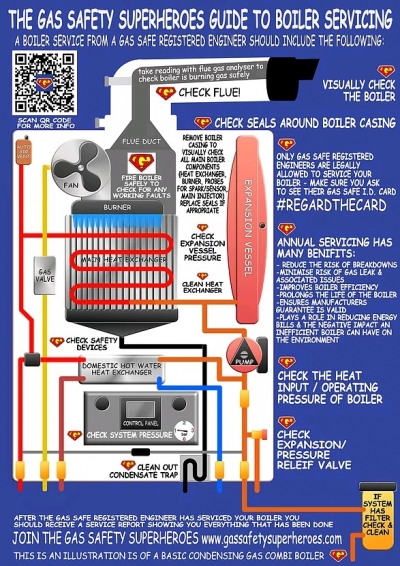 The Gas Safety Superheroes guide to boiler servicing