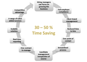 A Recruitment Service to Save you Time