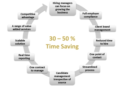 A Recruitment Service to Save you Time
